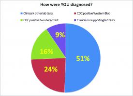 LYME POLICY WONK: CALDA survey results are in!