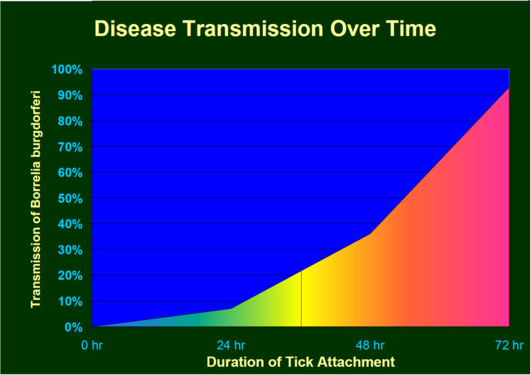 HARD SCIENCE ON LYME: Tick Bite Never Zero Risk