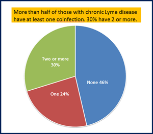 LYMEPOLICYWONK: Study Finds Coinfections in Lyme Disease Common