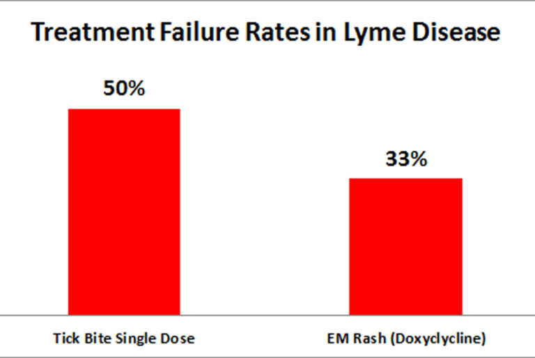 LYMEPOLICYWONK:  LymeDisease.org Endorses New ILADS Lyme Disease Guidelines