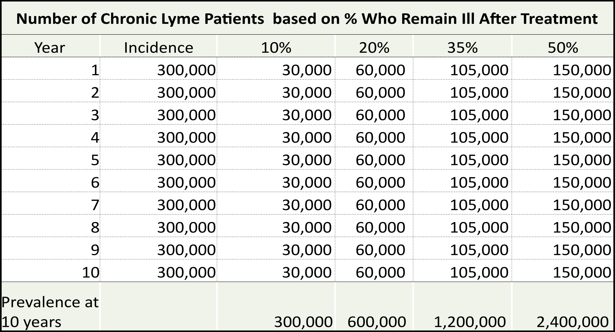 prevalence chart bigger