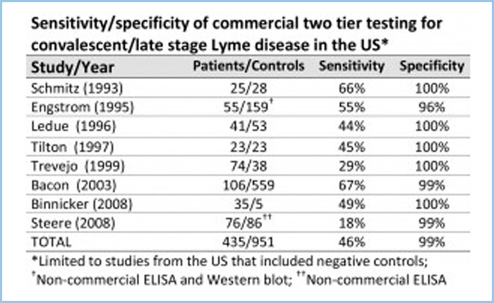 Two-Tiered Lab Testing for Lyme Diseasea
