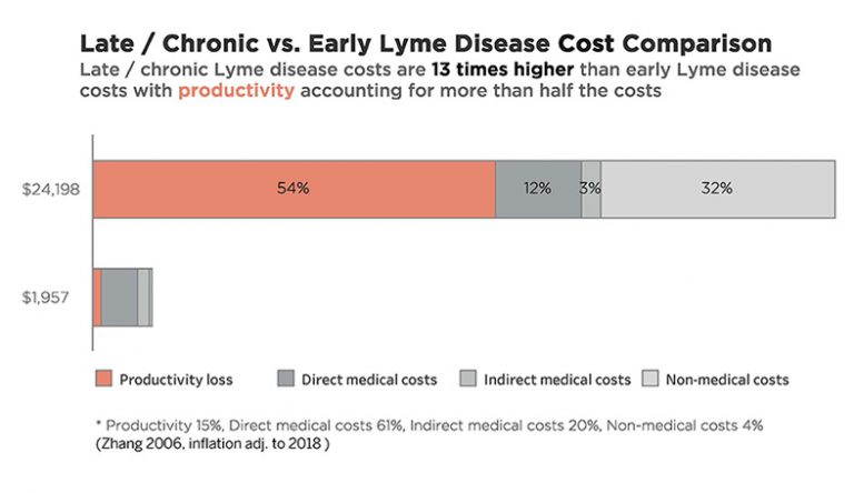 MyLymeData to Build a Lyme Disease Research Engine