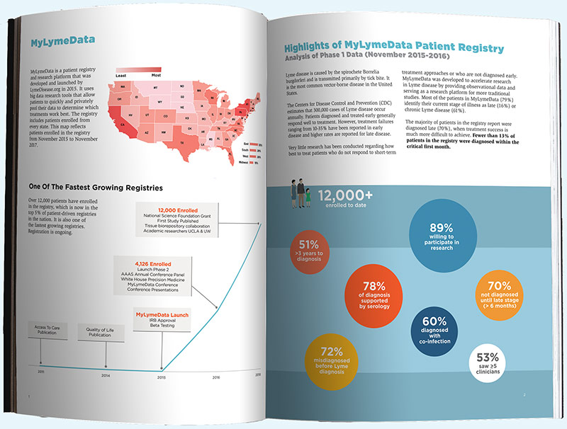 MyLymeData2019 Chart Book