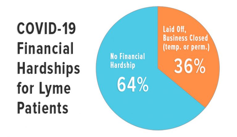 COVID-19 Impact on Lyme Patients