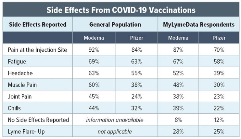 COVID Vaccination Side Effects - Lyme patients similar to US population