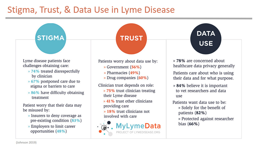 Stigma, Trust & Data Use in Lyme Disease
