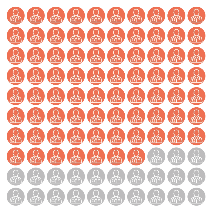 Icon graphic illustrating that 77% of clinicians do not participate in insurance.