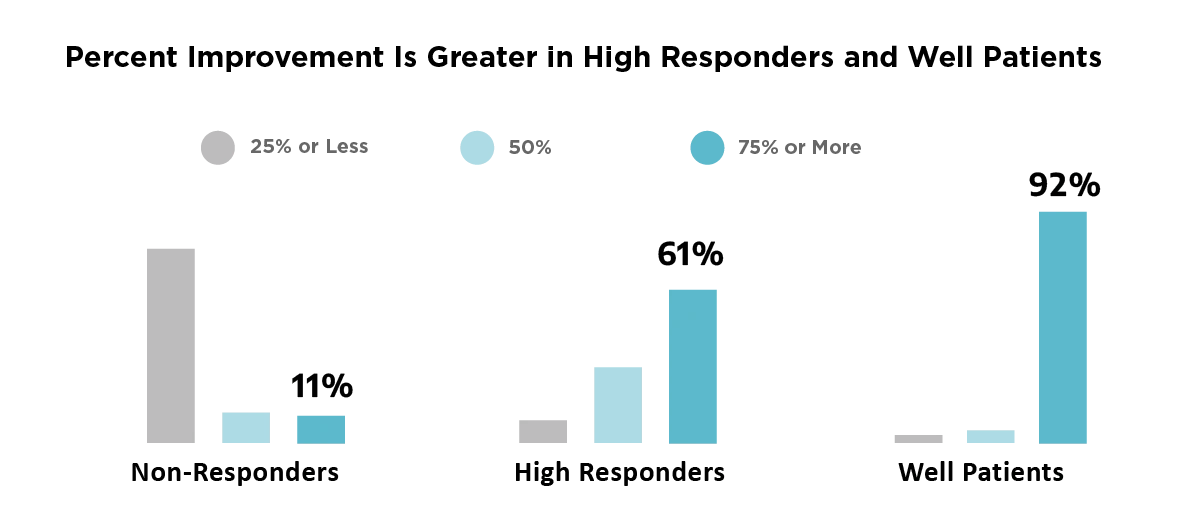 Chart comparing percent improvement among non-responders, high responders, and well patients, highlighting 11%, 61%, and 92% improvement results.