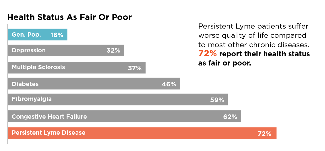 Bar chart comparing fair or poor health status across chronic conditions, with 72% of persistent Lyme disease patients reporting fair or poor health.