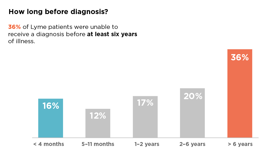 Bar chart showing time to Lyme disease diagnosis, with 36% of patients waiting more than six years for diagnosis.